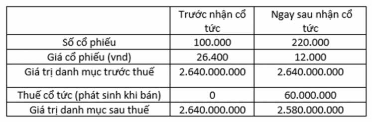 bảng chia tỉ lệ cổ phiếu